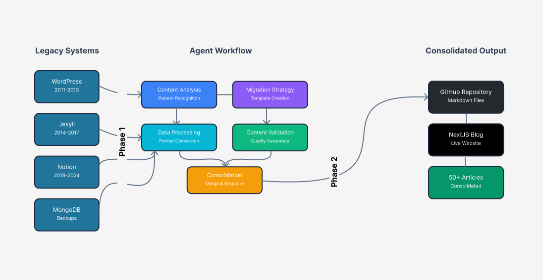 Process Flow Diagram